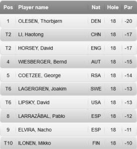 torbjorn-olesen-vinner-turkish-airlines-open-2016